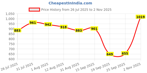 amazon.in enakshi (label) Ratchet Belt Buckle Click Buckle for Pants Apparel Accessories Business Suit Style A|Clothing Shoes & Accessories | Mens Accessories | Belt Buckles enakshi (label) Price History Graph from 26 Jul 2025 to 2 Nov 2025