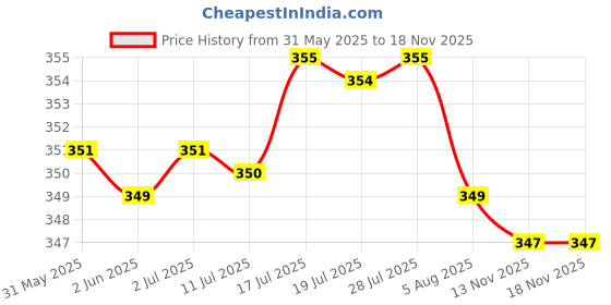amazon.in bnf Ratchet Slide Buckle Replacement Fit for 38mm Leather Waistband Black | Clothing Shoes & Accessories | Mens Accessories | Belt Buckles bnf Price History Graph from 31 May 2025 to 18 Nov 2025