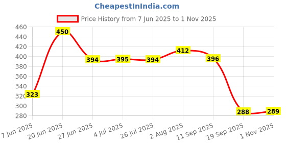 amazon.in loom tree Ratchet Slide Buckle Replacement Fit for 38mm Leather Waistband Gray loom tree Price History Graph from 7 Jun 2025 to 1 Nov 2025