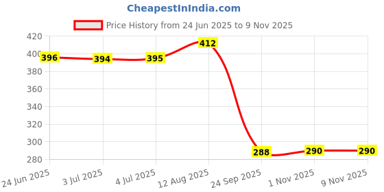 amazon.in loom tree Ratchet Slide Buckle Replacement Fit for 38mm Leather Waistband Gray loom tree Price History Graph from 24 Jun 2025 to 6 Nov 2025