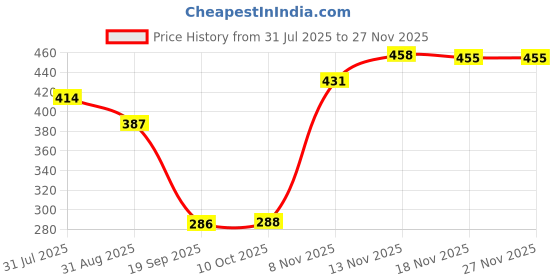 amazon.in heavenglow Ratchet Slide Buckle Replacement Fit for 38mm Leather Waistband Gray | Belt Buckles heavenglow Price History Graph from 31 Jul 2025 to 26 Nov 2025