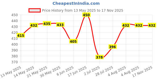 amazon.in bnf Ratchet Slide Buckle Replacement Fit for 38mm Leather Waistband Gray | Clothing Shoes & Accessories | Mens Accessories | Belt Buckles bnf Price History Graph from 13 May 2025 to 17 Nov 2025