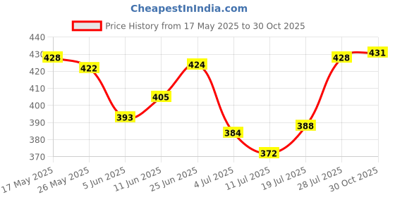 amazon.in club bollywood Ratchet Slide Buckle Replacement Fit for 38mm Leather Waistband Gray'|Clothing Shoes & Accessories | Mens Accessories | Belt Buckles'| Belt Buckles'|Belt Buckles' club bollywood Price History Graph from 17 May 2025 to 30 Oct 2025