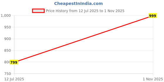 amazon.in ratelo Men's Fashion Loafers | Synthetic Slip-On Formal & Casual Shoes ratelo Price History Graph from 12 Jul 2025 to 1 Nov 2025