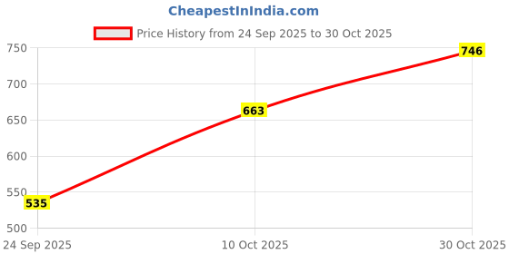 amazon.in botanic boost Rathna Purush by BOTANIC BOOST™ | Ayurvedic Herbal Supplement for Daily Vitality & Well-Being botanic boost Price History Graph from 24 Sep 2025 to 30 Oct 2025