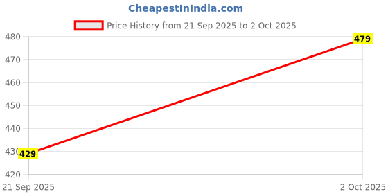 amazon.in rathor & son's enterprises Men's Regular Fit Lycra Blend Trousers for Men | Regular Fit Lycra Lower for Boys (Pack of 2) rathor & son's enterprises Price History Graph from 21 Sep 2025 to 2 Oct 2025