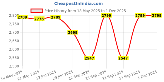 amazon.in RATISON Beauty Parlour Salon Cutting Barber Double Manicure Padicure Trolley with Wheels and 2 Bowl Heavy Duty Trolley (Black) Z Type ratison Price History Graph from 18 May 2025 to 1 Dec 2025