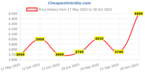 amazon.in RATISON Iron Casual Parlour Chair Massage Chair Beauty Salon Barber Cutting Beauty Parlor Chair Made of Iron Frame, Without Push Back System and Cushioned Back Seat (Black) Already Assembled ratison Price History Graph from 17 May 2025 to 30 Oct 2025
