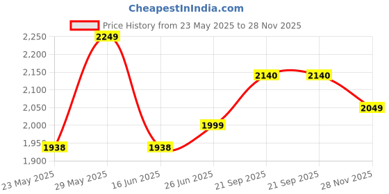 amazon.in RATISON Office Chair Visitor Chair with arm Rest with Steel Frame and Cushioned seat Back, Chair Without Wheels Holds up to 110 kg Heavy Design (1, Brown, Standard) Price History Graph from 23 May 2025 to 28 Nov 2025
