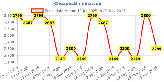 amazon.in RATISON Office Home Inverter Trolley for Double Inverter Battery UPS, FIT to Every Battery with Wooden TOP (1, Dogla Heavy Wheel) Price History Graph from 11 Jul 2025 to 29 Nov 2025