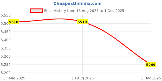 amazon.in RATISON Office Visitor Home Restaurant Steel Dining Chair Multipurpose with a Leather Cushion Steel Chrome Chair with Ring (Blue, 4) Price History Graph from 13 Aug 2025 to 1 Dec 2025