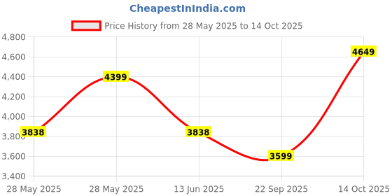 amazon.in RATISON Stainless Steel Special Director Principal Manager Office Visitor Study Chair with Arm Rest with Double Pipe Frame and Cushioned Seat Back (1, Grey, Double Pipe Frame) Price History Graph from 28 May 2025 to 14 Oct 2025