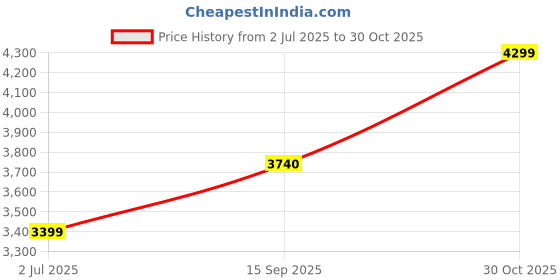 amazon.in RATISON Strong and Durable Office Visitor with arm Rest Chair with Double Pipe Frame and Cushioned seat Back, Pack of1 (Coffee) Price History Graph from 2 Jul 2025 to 30 Oct 2025