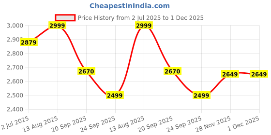 amazon.in RATISON Triple Three Inverter Battery & UPS Stand Fit to Every Type of Batteries, Heavy Duty Stand Holds up to 400 kg Weight, with Wooden Shelf on Top Price History Graph from 2 Jul 2025 to 1 Dec 2025