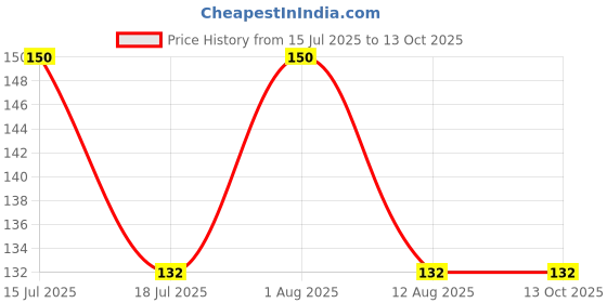 amazon.in Ratkiller Cake (25Gm X 6 Pcs). Price History Graph from 15 Jul 2025 to 12 Oct 2025
