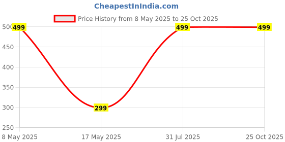 amazon.in Rat/Mouse Trap Rodent cage Wooden Price History Graph from 8 May 2025 to 24 Oct 2025