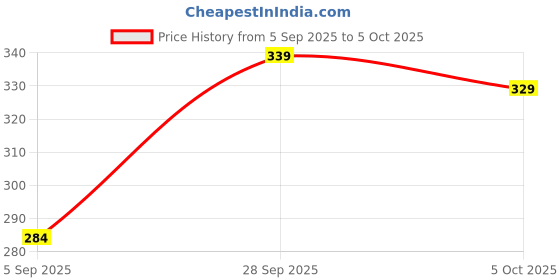 amazon.in Rat/Mouse/Mice/Rodent Trap Cage Cacher | Chuha Pinjara | Chuha Pakadne ka Pinjara | Chuha Dani | Heavy Quality Brass Metal Wires Bait for Rats | NO Kill Re-Usable Mouse Trap Price History Graph from 5 Sep 2025 to 5 Oct 2025