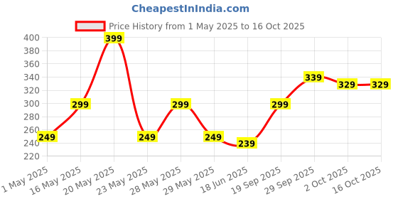 amazon.in rivico Rat/Mouse/Rodent Trap Cage Rustic Copper (Pack of 1) rivico Price History Graph from 1 May 2025 to 16 Oct 2025