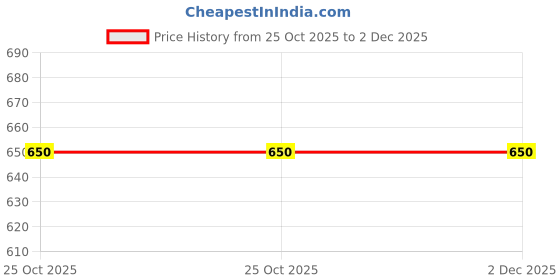 amazon.in Ratmox Rat Kill Powder 4 gram Chuha Mar Dawa (Pack of 100 Pouch) Price History Graph from 25 Oct 2025 to 1 Dec 2025