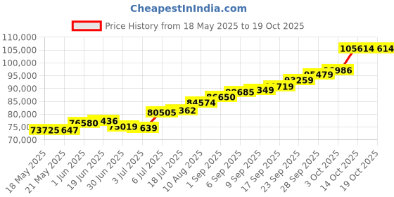 amazon.in joyalukkas Ratna Collections 22k (916) Yellow Gold and Emerald Drop Earrings joyalukkas Price History Graph from 18 May 2025 to 14 Oct 2025