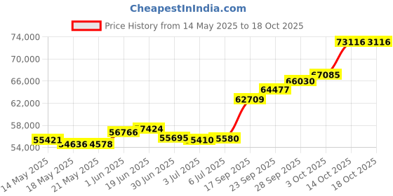 amazon.in joyalukkas Ratna Collections 22k (916) Yellow Gold and Emerald Drop Earrings for Women joyalukkas Price History Graph from 14 May 2025 to 18 Oct 2025