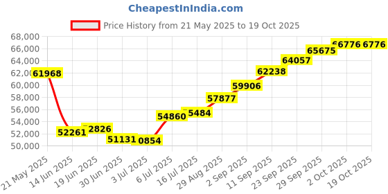 amazon.in joyalukkas Ratna Collections 22k (916) Yellow Gold and Emerald Pendant joyalukkas Price History Graph from 21 May 2025 to 18 Oct 2025