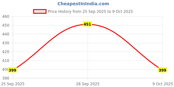 amazon.in Ratna Ved's X Mahalakshmi Dhan Prapti Potli|Energized|Wealth & Prosperity Potli for Home, Office, Diwali Puja|Attracts Good Luck, Money|Vastu & Feng Shui Remedy|Lakshmi Devi Pooja Kit (धन वर्षा पोटली) Price History Graph from 25 Sep 2025 to 9 Oct 2025