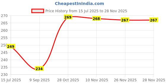 amazon.in RATNAM GOLD Bias Ply Tyre Repair Patch 1 NO. – Box of 20 Pcs | Heavy-Duty Tire Tube Puncture Patches for Bias Ply Tyres | Durable, Reliable, Easy-to-Use Automotive Repair Solution Price History Graph from 15 Jul 2025 to 26 Nov 2025