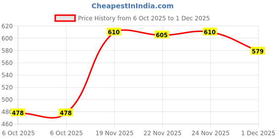amazon.in Ratnam Gold Tubeless Tyre Valve Sensor Tr-414 (10 pcs) Price History Graph from 6 Oct 2025 to 1 Dec 2025