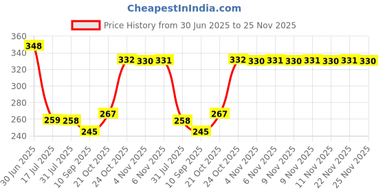 amazon.in Ratnam Gold Tubeless Tyre Valve Sensor Tr-414 - Box Quantity 5 Pcs Price History Graph from 30 Jun 2025 to 25 Nov 2025