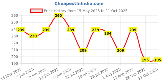 amazon.in Ratna's 2 in 1 Combo Mixer and Oven Kids Toy appliances. Let Your Child Play with The Toy appliances and Enjoy. (Assorted Colours) Price History Graph from 15 May 2025 to 11 Oct 2025