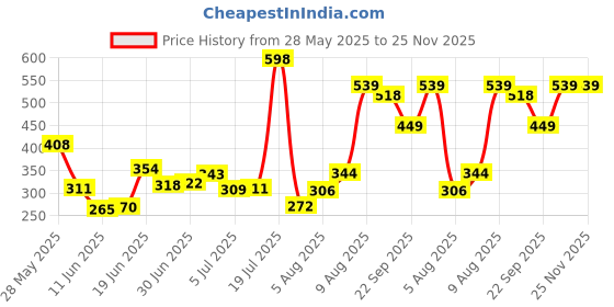 amazon.in Ratna's 3 in 1 Musical Jhankar Gift Set Junior Circus Printed Drum Dafli Toy Musical Instrument with 2 Mallets for Kids Price History Graph from 28 May 2025 to 25 Nov 2025