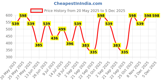 amazon.in Ratna's 3 in 1 Musical Jhankar Gift Set Junior Unicorn Printed Drum Dafli Toy Musical Instrument with 2 Mallets for Kids Price History Graph from 20 May 2025 to 5 Dec 2025