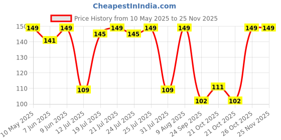 amazon.in Ratna's 3D Tic Tac Toe Classic Mind Challenging Cross & Zero Family Board Game for Kids & Adults Price History Graph from 10 May 2025 to 24 Nov 2025