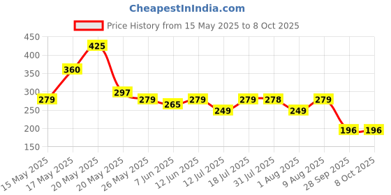 amazon.in Ratna's 4 in 1 Indian Festivals Jigsaw Puzzle for Kids | 4 Jigsaw Puzzles with 35 Pieces Each for Festivals Like Ganesh Chaturthi, Raksha Bandhan, Holi & Onam Puzzle for Kids 3+ Years Price History Graph from 15 May 2025 to 8 Oct 2025