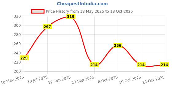 amazon.in Ratna's 4 in 1 Indian Religion Jigsaw Puzzle (4 x 35 Pieces) for Kids 3+ Years Price History Graph from 18 May 2025 to 17 Oct 2025