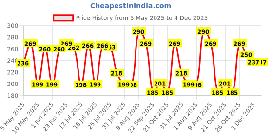 amazon.in Ratna's 4 in 1 Indian Seasons Jigsaw Puzzle for Kids. 4 Jigsaw Puzzles 35 Pieces Each ratna's Price History Graph from 5 May 2025 to 4 Dec 2025