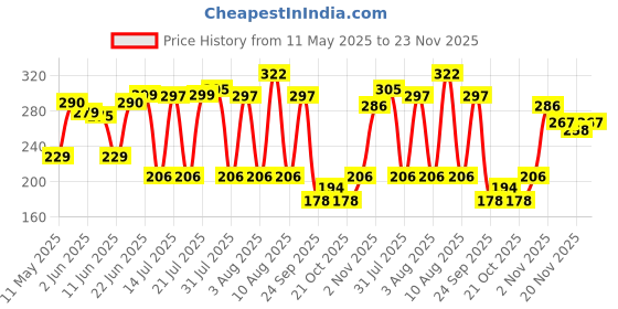 amazon.in ratna's 4 in 1 Unicorn Kingdom Jigsaw Puzzle for Kids|A Perfect Jigsaw Puzzle for Little Hands|4 * 35 Pieces Jigsaw Puzzle ratna's Price History Graph from 11 May 2025 to 23 Nov 2025
