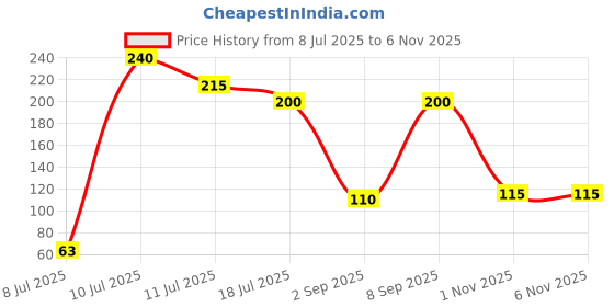 amazon.in RATNA'S Active Block Deluxe Geometrical Shaped Blocks to Create Endless Combinations Toys for Kids 1+ Year Price History Graph from 8 Jul 2025 to 5 Nov 2025