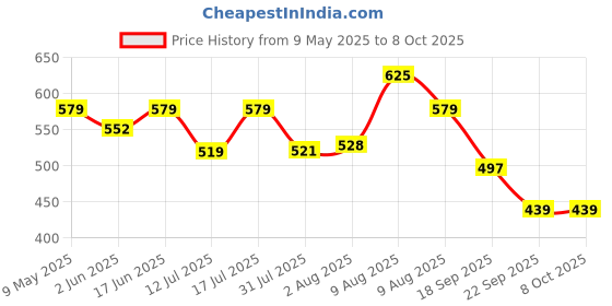 amazon.in Ratna's Baby Spiral Slide 4 Level Ball Rolling Twist & Turn Slide Stacking Tower Ramp Toys for Kids and Toddler Price History Graph from 9 May 2025 to 7 Oct 2025
