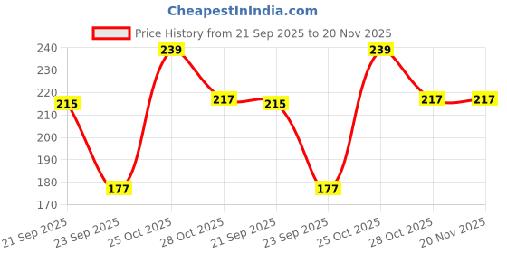 amazon.in RATNA'S Bunny GO Round Spinning Toy for Kids.(A Perfect Merry GO Round SPINING Toy for Infants)Beautiful Colours. Price History Graph from 21 Sep 2025 to 20 Nov 2025