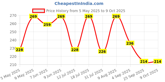 amazon.in Ratna's Business Game 5-In-1 (Coin, Multicolour) ratna's Price History Graph from 5 May 2025 to 9 Oct 2025