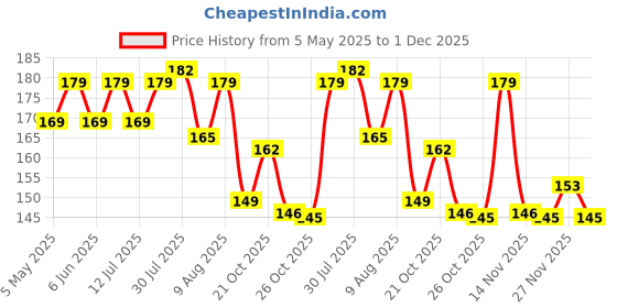 amazon.in Ratna's Business JR. Coins 5 in 1 Board Game Set | Includes Games Like Business, Snake and Ladders, Ludo, Car Rally, and Cricket | Perfect for Kids & Adults 2-4 Players ratna's Price History Graph from 5 May 2025 to 1 Dec 2025