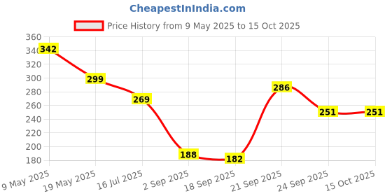 amazon.in Ratna's Champ Shot Basketball for Young Sportsman to Learn The Game of Basketball at Home Price History Graph from 9 May 2025 to 15 Oct 2025