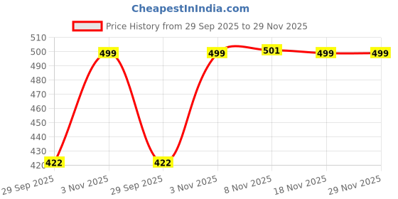 amazon.in Ratna's Chureito Pagoda Japan Jigsaw Puzzle, 500 Pieces, 73.5 x 48.25 cm, Play and Learn Educational Jigsaw Puzzle for Kids & Adults 7+ Years Price History Graph from 29 Sep 2025 to 29 Nov 2025