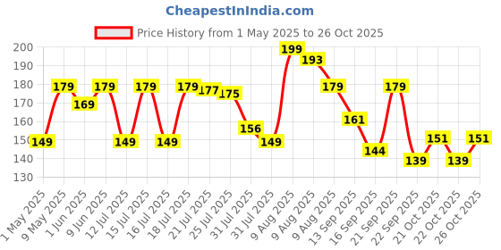 amazon.in toyztrend Ratna's Classic Hula Hoop Ring(8 Inter Lockable Hoops) toyztrend Price History Graph from 1 May 2025 to 26 Oct 2025
