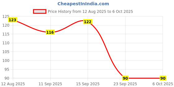 amazon.in Ratna's Classic Strategy Game Little Chess and Ludo 2 in 1. enhances Strategy Building and Concentration Price History Graph from 12 Aug 2025 to 5 Oct 2025