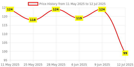 amazon.in RATNA'S Classic Strategy Game Little Snakes and Ladders with Ludo 2 In 1 for Young Businessman (Multicolour),5 years and up ratna's Price History Graph from 11 May 2025 to 12 Jul 2025