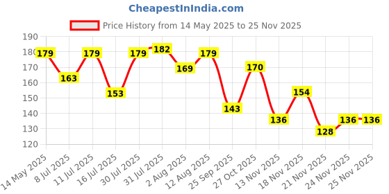 amazon.in Ratna's Classic Strategy Game Ludo for Kids (Big) Price History Graph from 14 May 2025 to 24 Nov 2025