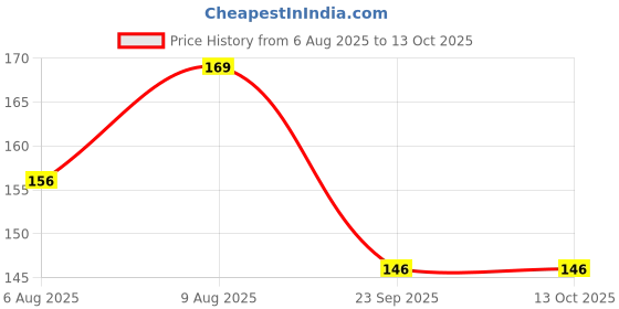 amazon.in Ratna's Colour Trap Junior, Memory and Strategy Board Game for Kids Ages 5-99 Years Price History Graph from 6 Aug 2025 to 13 Oct 2025